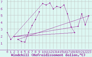Courbe du refroidissement olien pour Inverbervie