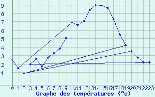 Courbe de tempratures pour Les Eplatures - La Chaux-de-Fonds (Sw)