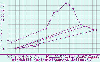 Courbe du refroidissement olien pour Saint-Jean-de-Vedas (34)