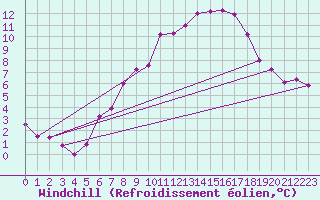 Courbe du refroidissement olien pour Gelbelsee