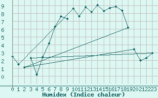 Courbe de l'humidex pour Quickborn