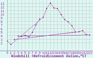 Courbe du refroidissement olien pour Obergurgl