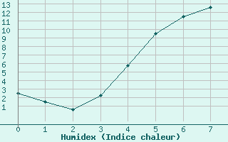 Courbe de l'humidex pour Edsbyn