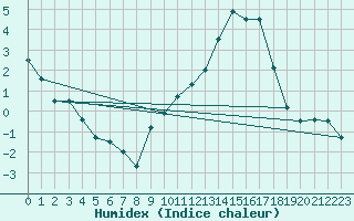 Courbe de l'humidex pour Aurillac (15)