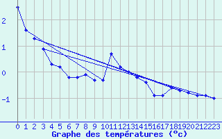 Courbe de tempratures pour Les Eplatures - La Chaux-de-Fonds (Sw)