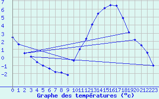 Courbe de tempratures pour Souprosse (40)