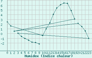 Courbe de l'humidex pour Souprosse (40)