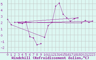 Courbe du refroidissement olien pour Mont-Saint-Vincent (71)