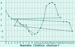 Courbe de l'humidex pour Munte (Be)