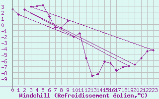 Courbe du refroidissement olien pour Loferer Alm
