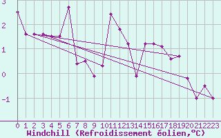 Courbe du refroidissement olien pour Beerse (Be)