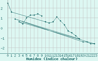 Courbe de l'humidex pour Ulm-Mhringen