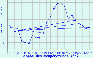 Courbe de tempratures pour Creil (60)