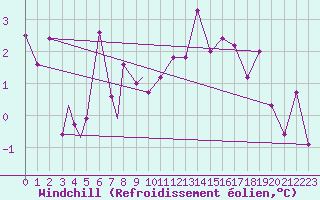 Courbe du refroidissement olien pour Brize Norton