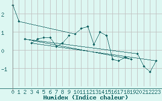 Courbe de l'humidex pour Oy-Mittelberg-Peters