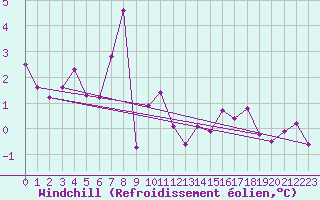 Courbe du refroidissement olien pour Walney Island