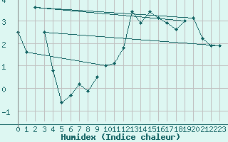 Courbe de l'humidex pour Chasseral (Sw)