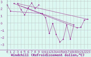 Courbe du refroidissement olien pour Brianon (05)