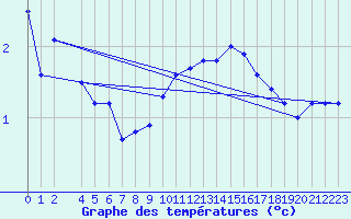 Courbe de tempratures pour Skagsudde