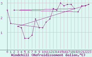 Courbe du refroidissement olien pour Chteauroux (36)