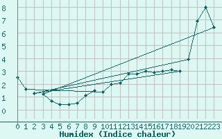 Courbe de l'humidex pour Aviemore