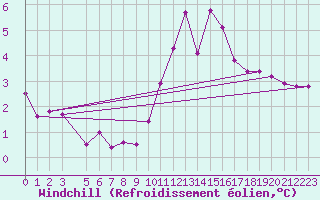 Courbe du refroidissement olien pour Saint-Michel-Mont-Mercure (85)
