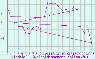 Courbe du refroidissement olien pour Lofer