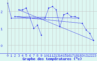 Courbe de tempratures pour Idar-Oberstein