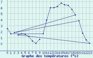 Courbe de tempratures pour Pinsot (38)