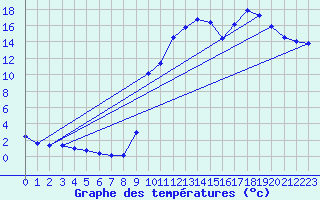 Courbe de tempratures pour Cerisiers (89)