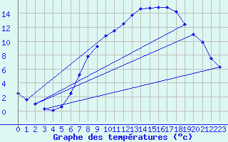 Courbe de tempratures pour Meiningen