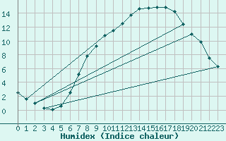 Courbe de l'humidex pour Meiningen