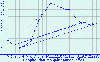 Courbe de tempratures pour Obergurgl