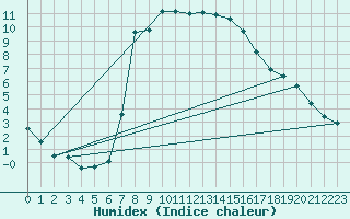 Courbe de l'humidex pour Bad Tazmannsdorf