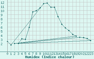 Courbe de l'humidex pour Feuchtwangen-Heilbronn