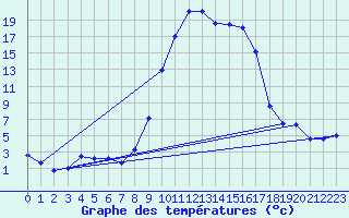 Courbe de tempratures pour Maiche (25)