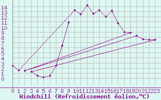 Courbe du refroidissement olien pour Ulrichen