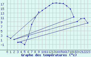 Courbe de tempratures pour Wutoeschingen-Ofteri