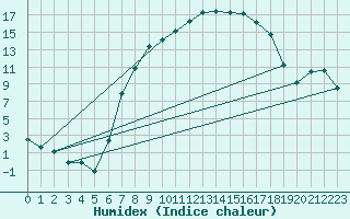 Courbe de l'humidex pour Wutoeschingen-Ofteri