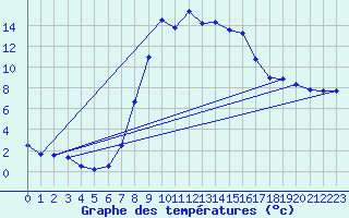 Courbe de tempratures pour Ulrichen