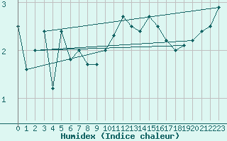 Courbe de l'humidex pour Florennes (Be)