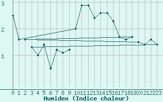 Courbe de l'humidex pour Edinburgh (UK)