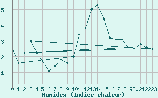 Courbe de l'humidex pour Inverbervie