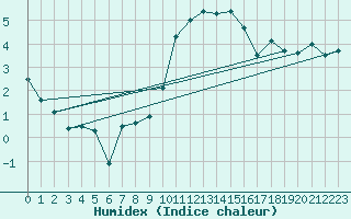 Courbe de l'humidex pour Dunkeswell Aerodrome