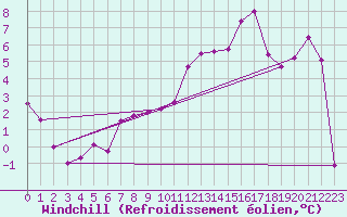 Courbe du refroidissement olien pour Rodez (12)