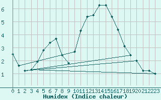 Courbe de l'humidex pour Montroy (17)