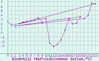 Courbe du refroidissement olien pour Ile du Levant (83)