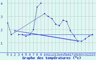 Courbe de tempratures pour Tusimice