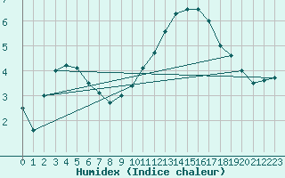 Courbe de l'humidex pour Chteauroux (36)