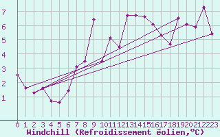 Courbe du refroidissement olien pour Eisenach